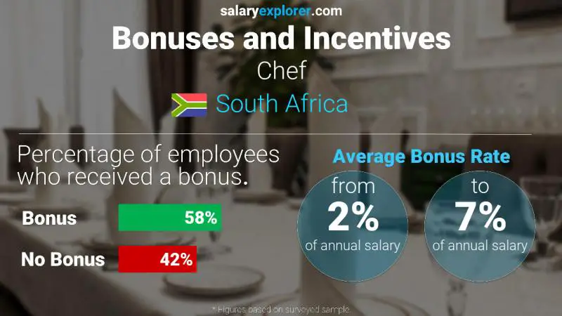 Annual Salary Bonus Rate South Africa Chef