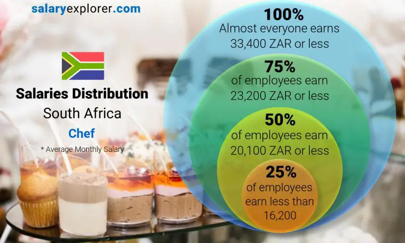 Median and salary distribution South Africa Chef monthly