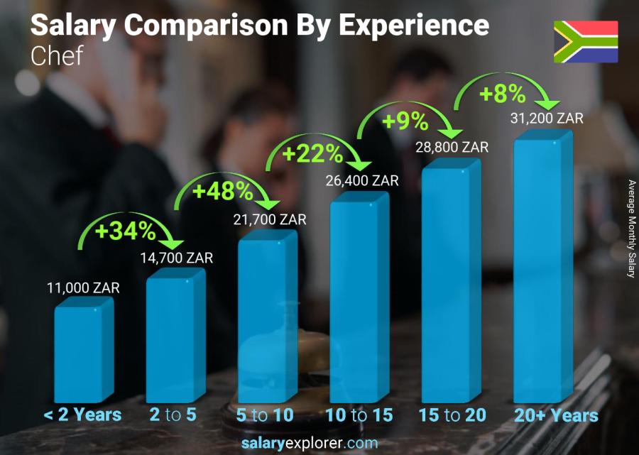 Salary comparison by years of experience monthly South Africa Chef