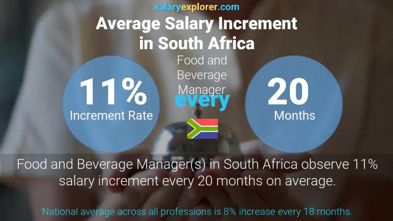 Annual Salary Increment Rate South Africa Food and Beverage Manager