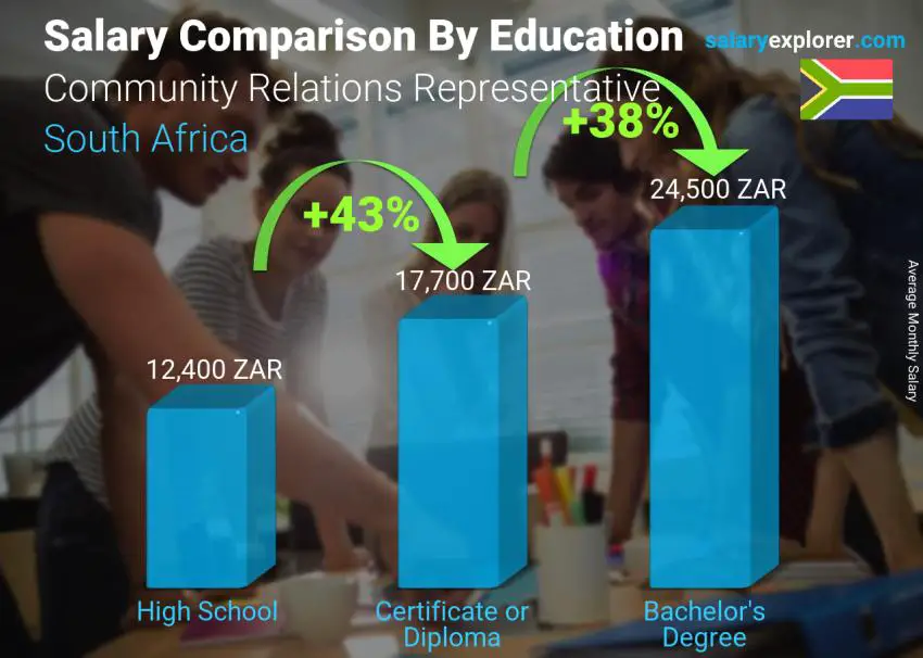 Salary comparison by education level monthly South Africa Community Relations Representative