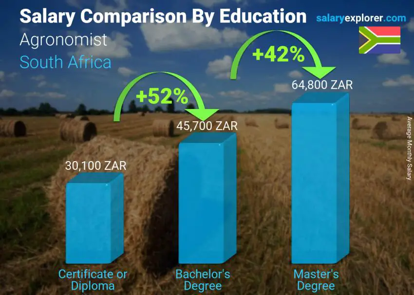 Salary comparison by education level monthly South Africa Agronomist