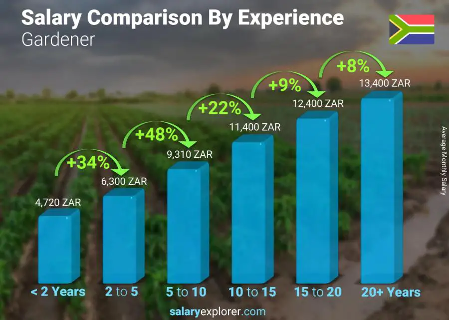 Salary comparison by years of experience monthly South Africa Gardener