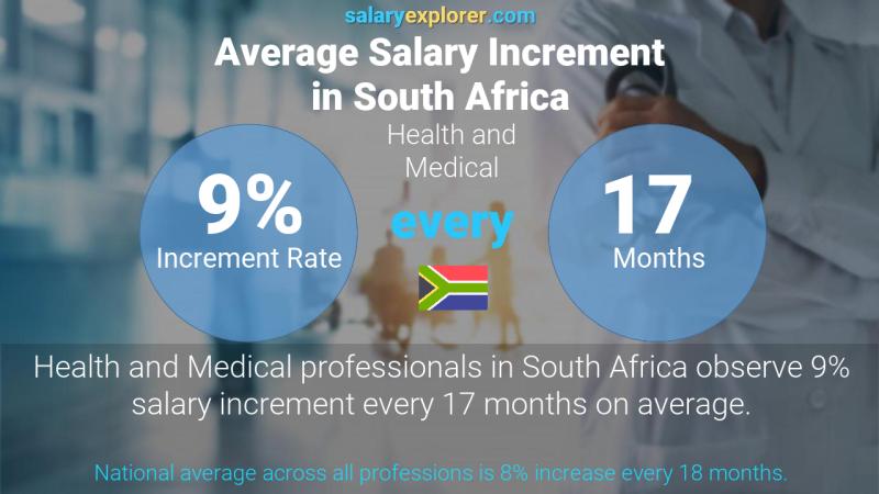Annual Salary Increment Rate South Africa Health and Medical