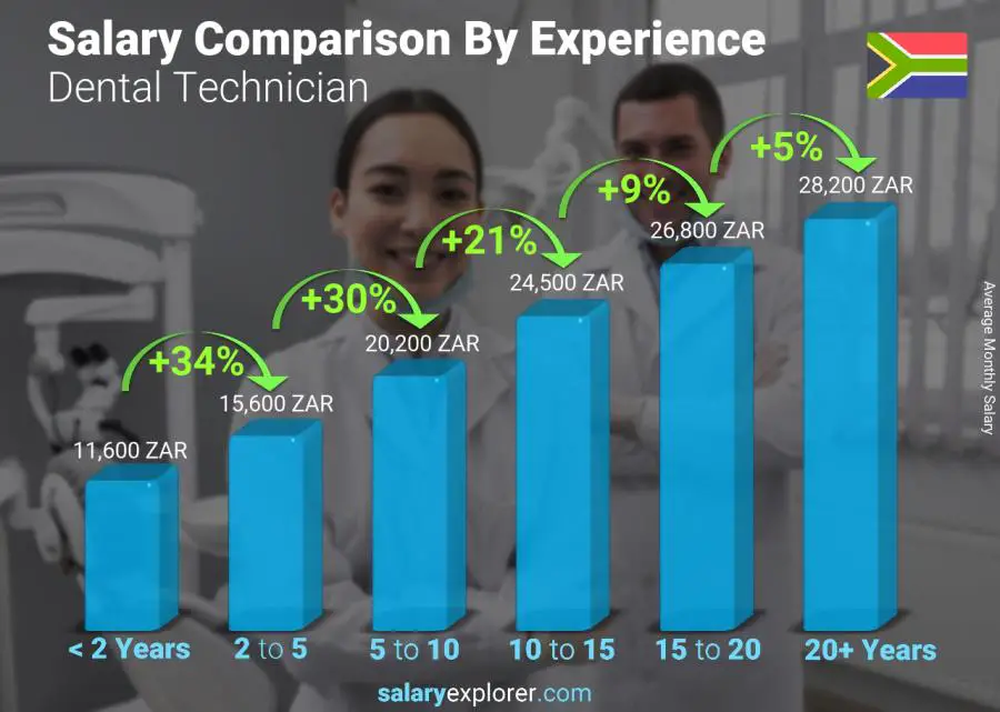 Salary comparison by years of experience monthly South Africa Dental Technician