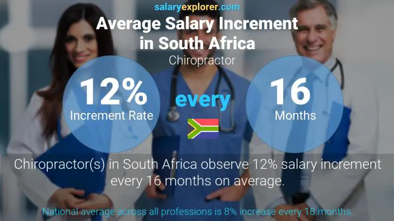 Annual Salary Increment Rate South Africa Chiropractor