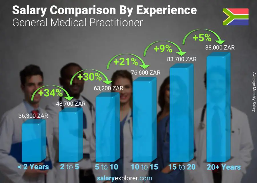 Salary comparison by years of experience monthly South Africa General Medical Practitioner