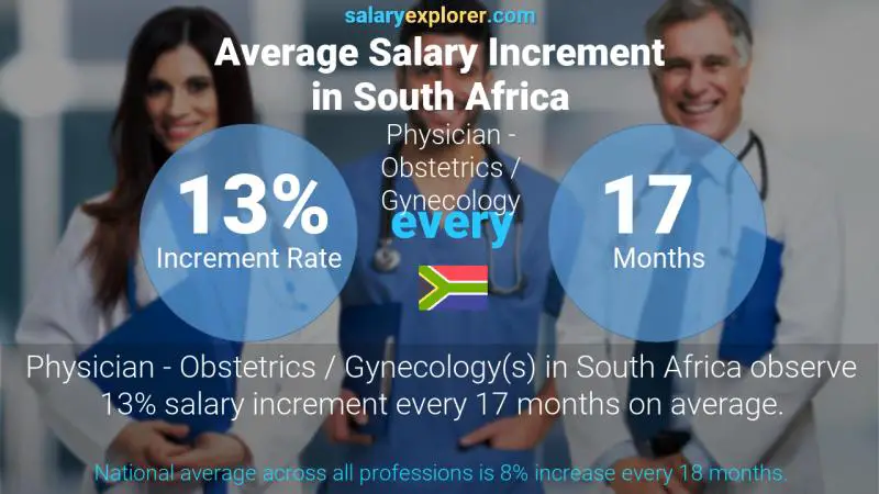 Annual Salary Increment Rate South Africa Physician - Obstetrics / Gynecology