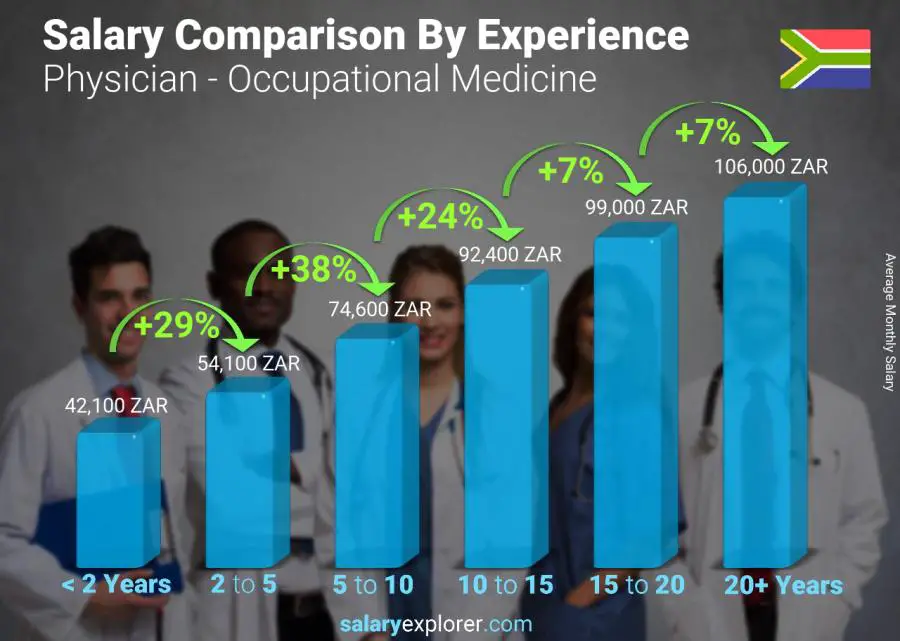 Salary comparison by years of experience monthly South Africa Physician - Occupational Medicine