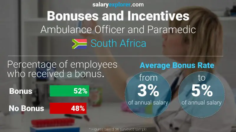 Annual Salary Bonus Rate South Africa Ambulance Officer and Paramedic