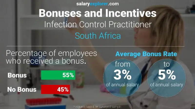 Annual Salary Bonus Rate South Africa Infection Control Practitioner