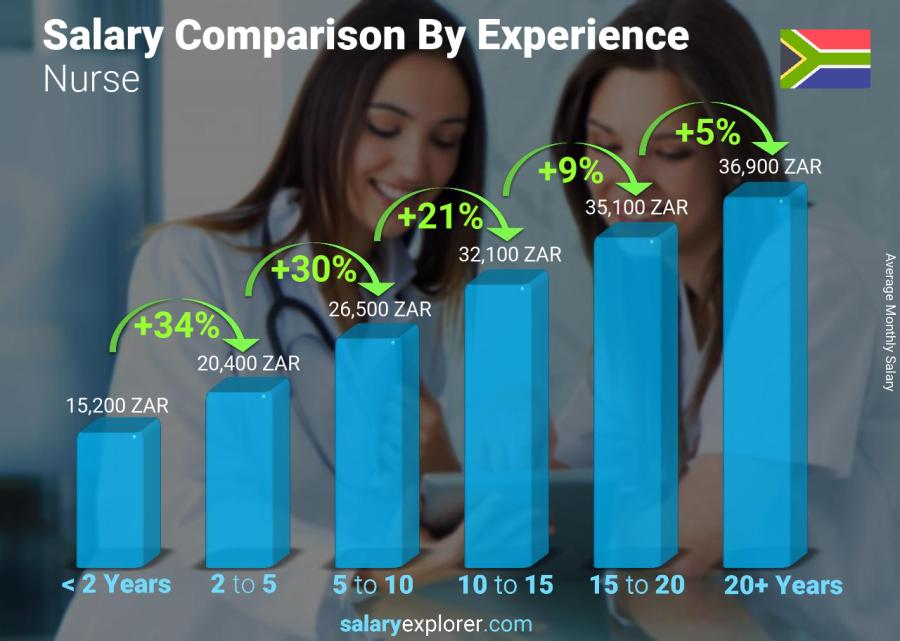 Salary comparison by years of experience monthly South Africa Nurse