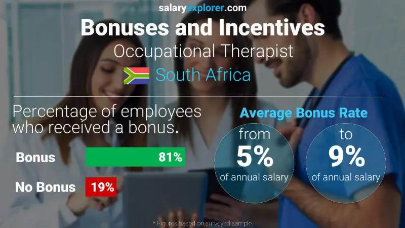 Annual Salary Bonus Rate South Africa Occupational Therapist