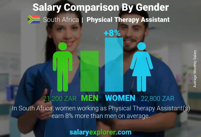 Salary comparison by gender South Africa Physical Therapy Assistant monthly