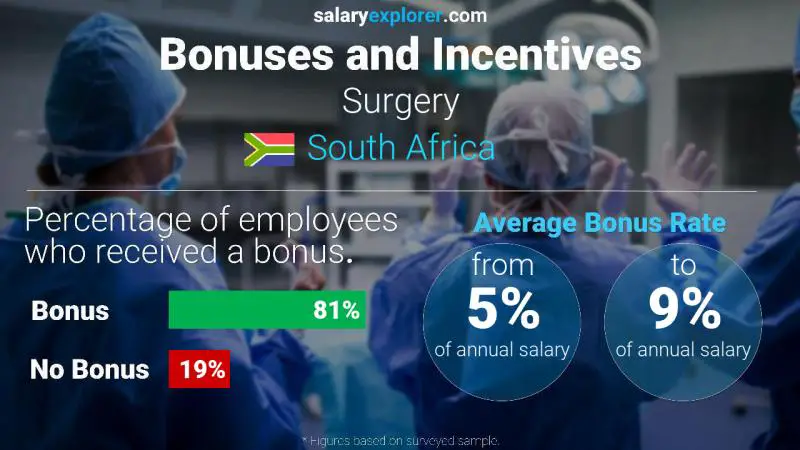 Annual Salary Bonus Rate South Africa Surgery