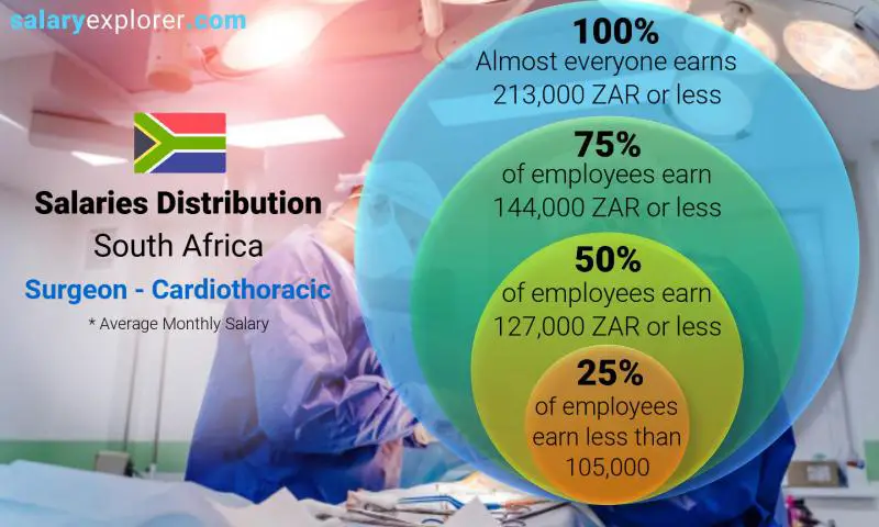 Median and salary distribution South Africa Surgeon - Cardiothoracic monthly