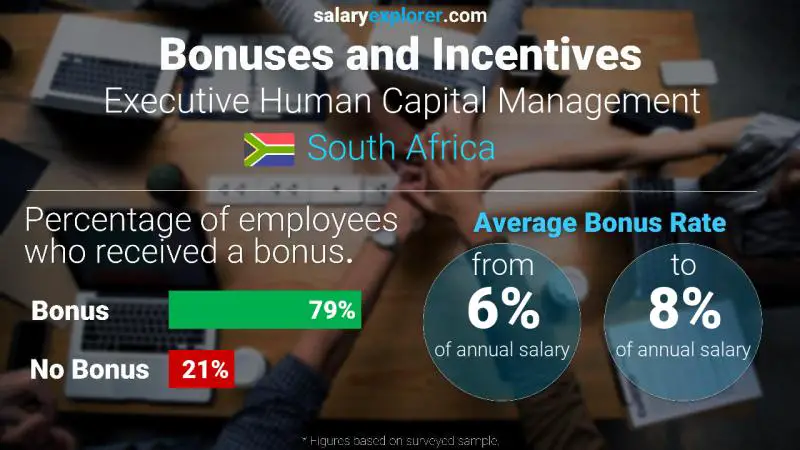 Annual Salary Bonus Rate South Africa Executive Human Capital Management