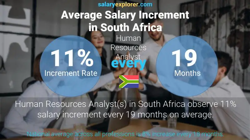 Annual Salary Increment Rate South Africa Human Resources Analyst