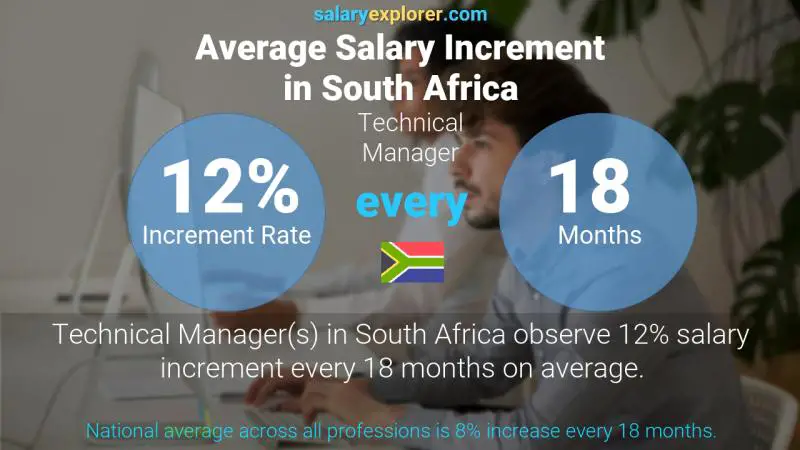 Annual Salary Increment Rate South Africa Technical Manager