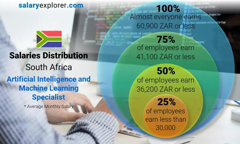 Median and salary distribution South Africa Artificial Intelligence and Machine Learning Specialist monthly