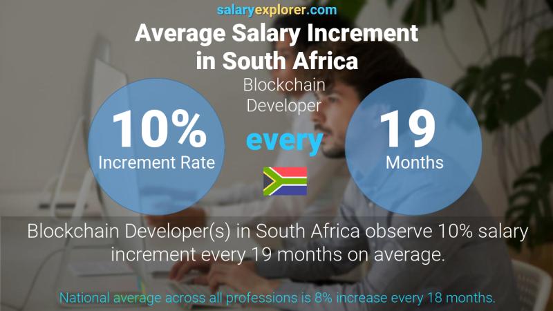 Annual Salary Increment Rate South Africa Blockchain Developer