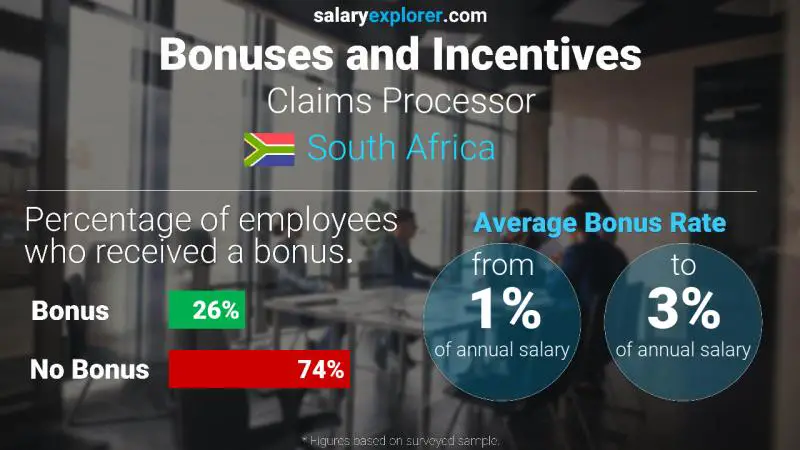 Annual Salary Bonus Rate South Africa Claims Processor