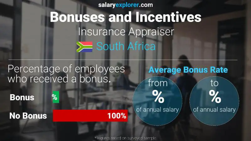 Annual Salary Bonus Rate South Africa Insurance Appraiser