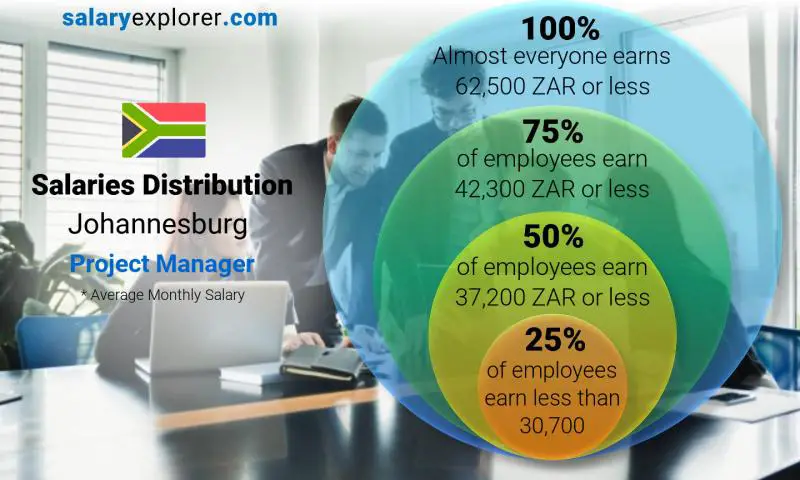 Project Manager Average Salary in Johannesburg 2020 - The Complete Guide