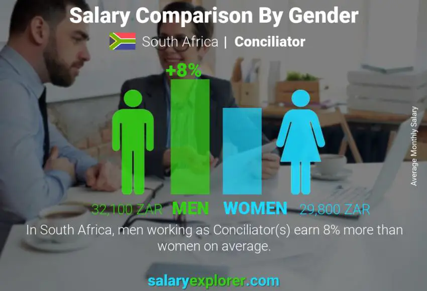 Salary comparison by gender South Africa Conciliator monthly