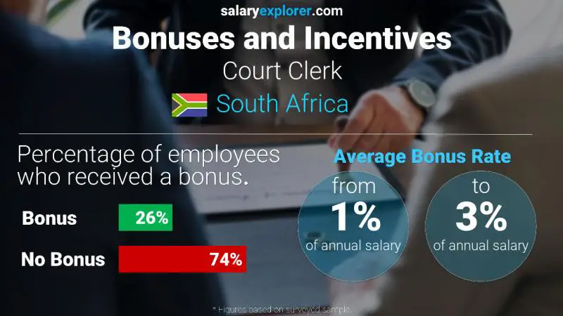 Annual Salary Bonus Rate South Africa Court Clerk