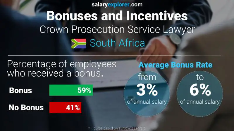 Annual Salary Bonus Rate South Africa Crown Prosecution Service Lawyer