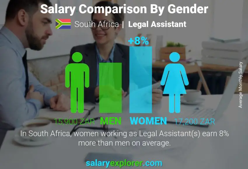 Salary comparison by gender South Africa Legal Assistant monthly