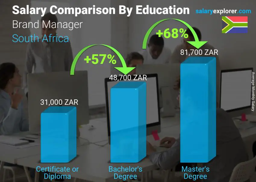 Salary comparison by education level monthly South Africa Brand Manager