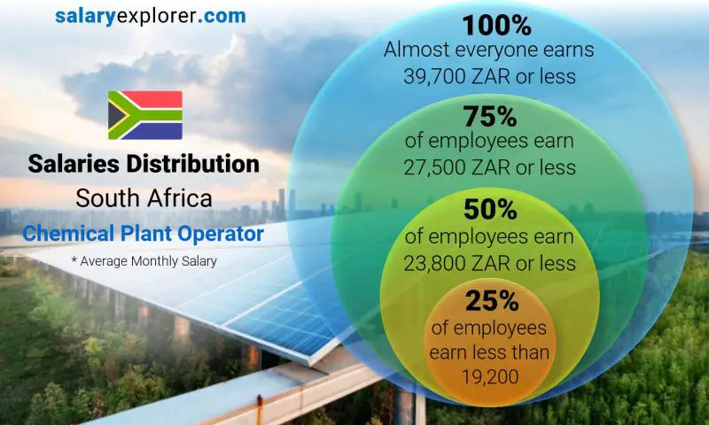 Median and salary distribution South Africa Chemical Plant Operator monthly