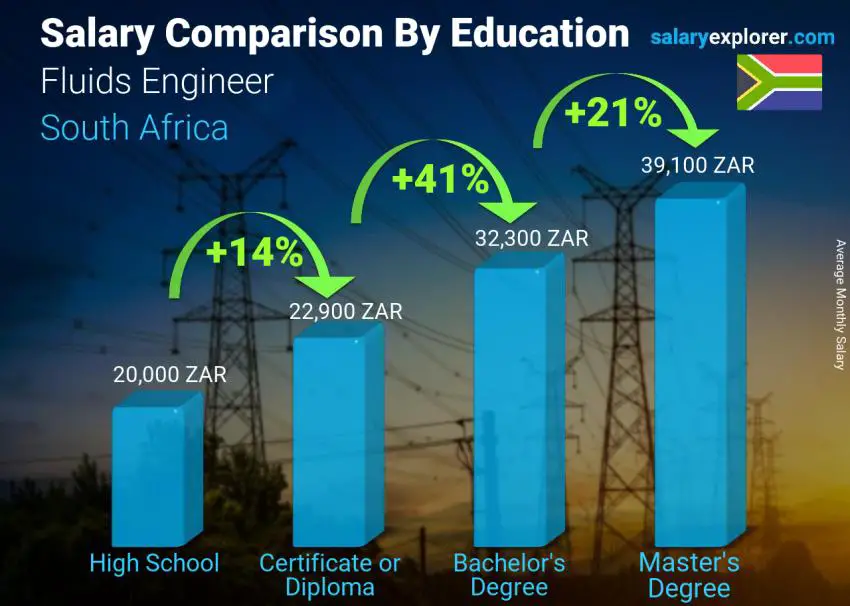 Salary comparison by education level monthly South Africa Fluids Engineer