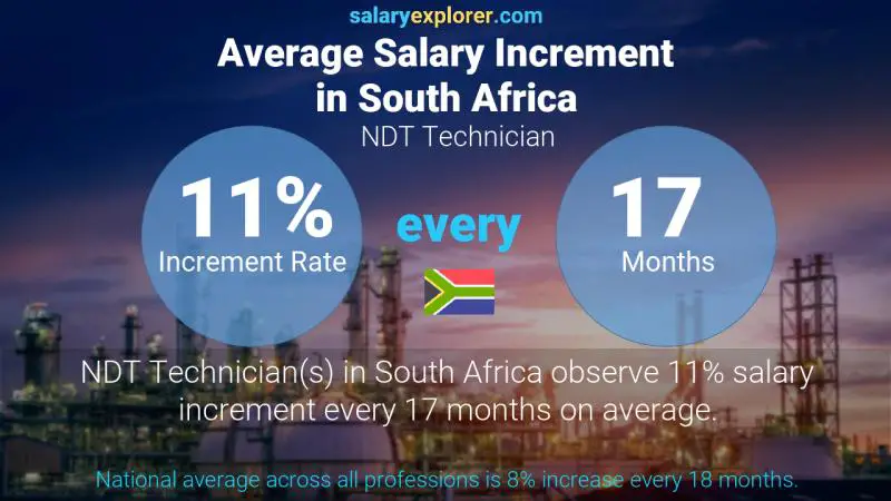 Annual Salary Increment Rate South Africa NDT Technician