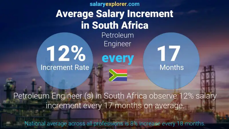 Annual Salary Increment Rate South Africa Petroleum Engineer 