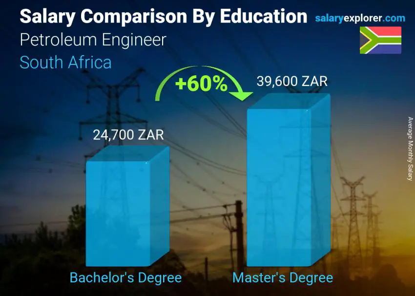 Salary comparison by education level monthly South Africa Petroleum Engineer 