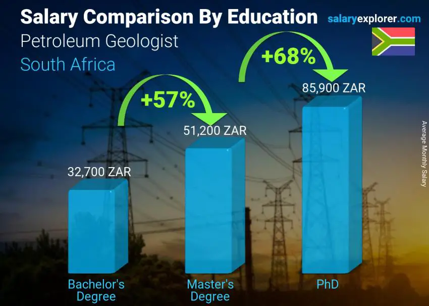 Salary comparison by education level monthly South Africa Petroleum Geologist