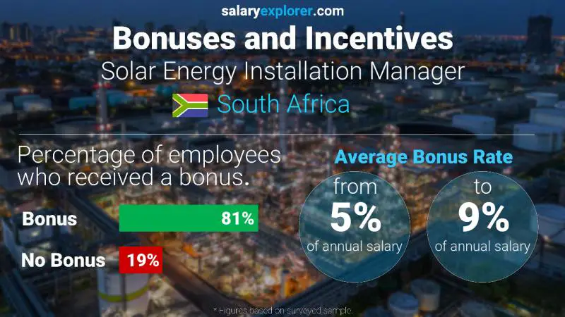 Annual Salary Bonus Rate South Africa Solar Energy Installation Manager