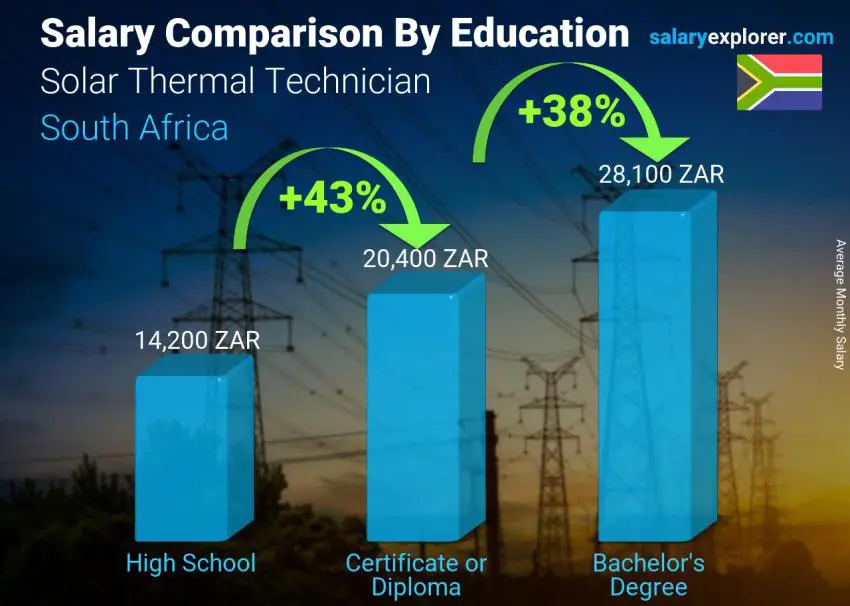 Salary comparison by education level monthly South Africa Solar Thermal Technician