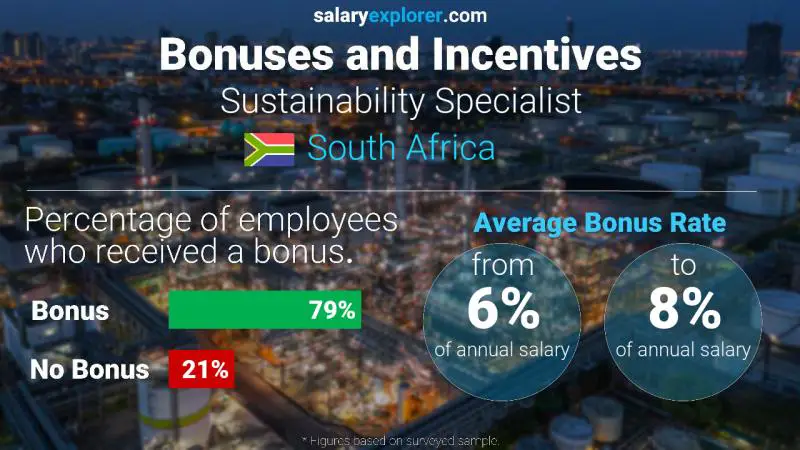 Annual Salary Bonus Rate South Africa Sustainability Specialist