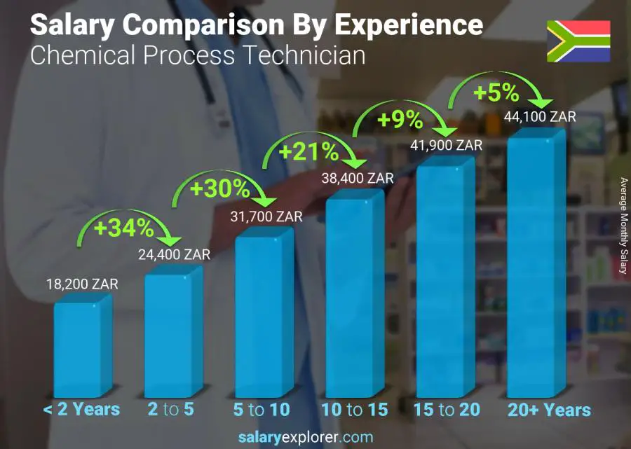 Salary comparison by years of experience monthly South Africa Chemical Process Technician