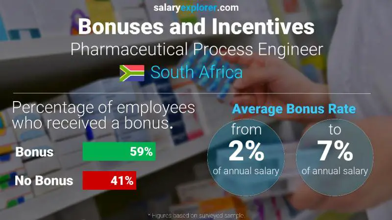 Annual Salary Bonus Rate South Africa Pharmaceutical Process Engineer