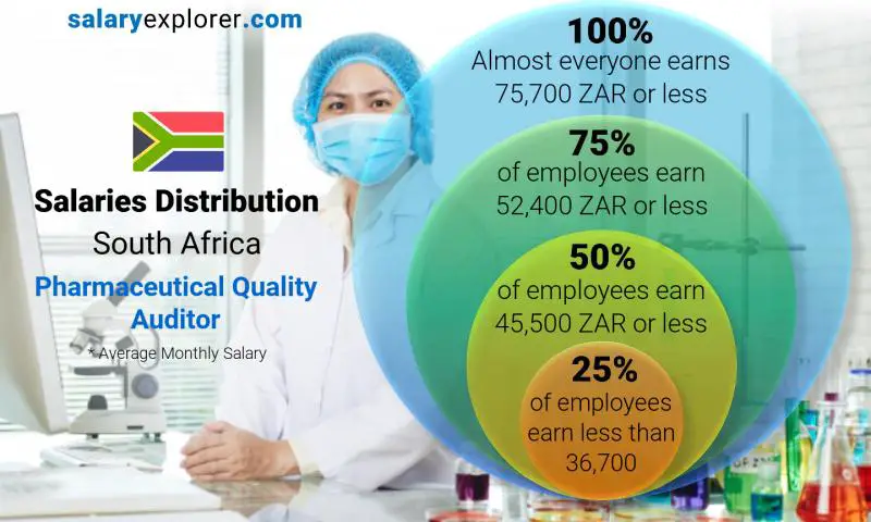 Median and salary distribution South Africa Pharmaceutical Quality Auditor monthly