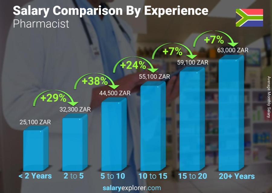 Salary comparison by years of experience monthly South Africa Pharmacist