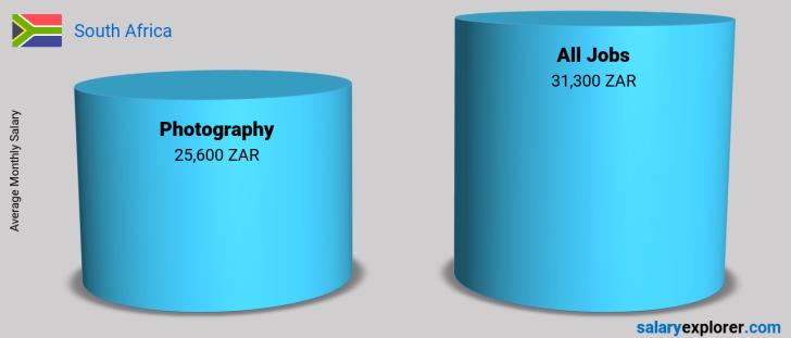 Salary Comparison Between Photography and Photography monthly South Africa