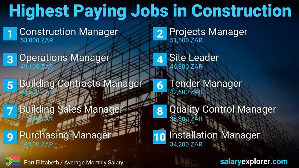 Highest Paid Jobs in Construction - Port Elizabeth