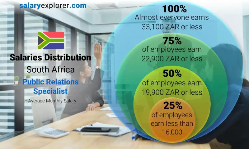 Median and salary distribution South Africa Public Relations Specialist monthly