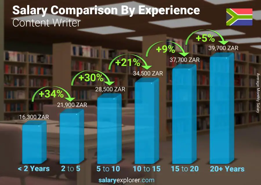 Salary comparison by years of experience monthly South Africa Content Writer